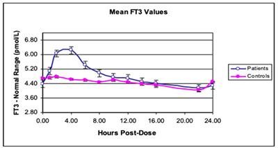 Designing a combined liothyronine (LT3), L- thyroxine (LT4) trial in symptomatic hypothyroid subjects on LT4 - the importance of patient selection, choice of LT3 and trial design